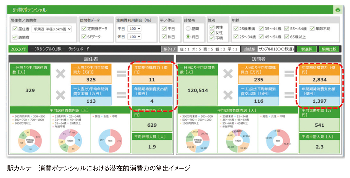 駅カルテ 消費ポテンシャルにおける潜在的消費力の算出イメージ