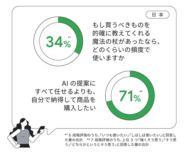 Think with Googleより引用