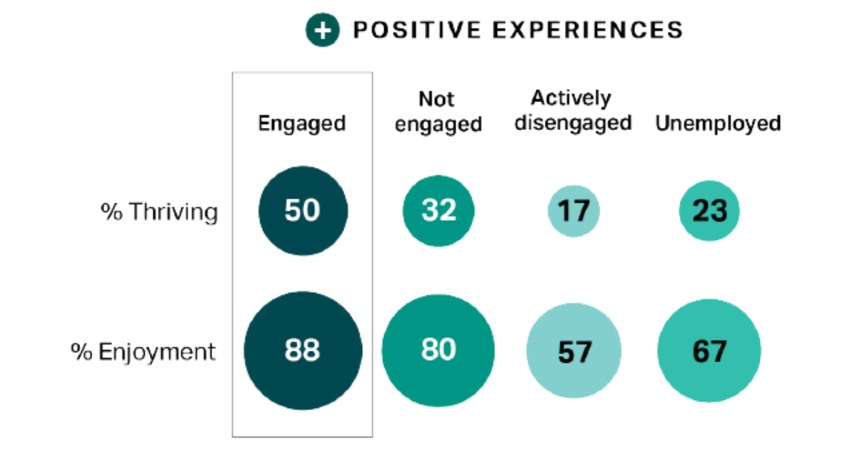  Relationship Between Engagement and Overall Life Experiences出典：『State of the Global Workplace（GALLUP）』