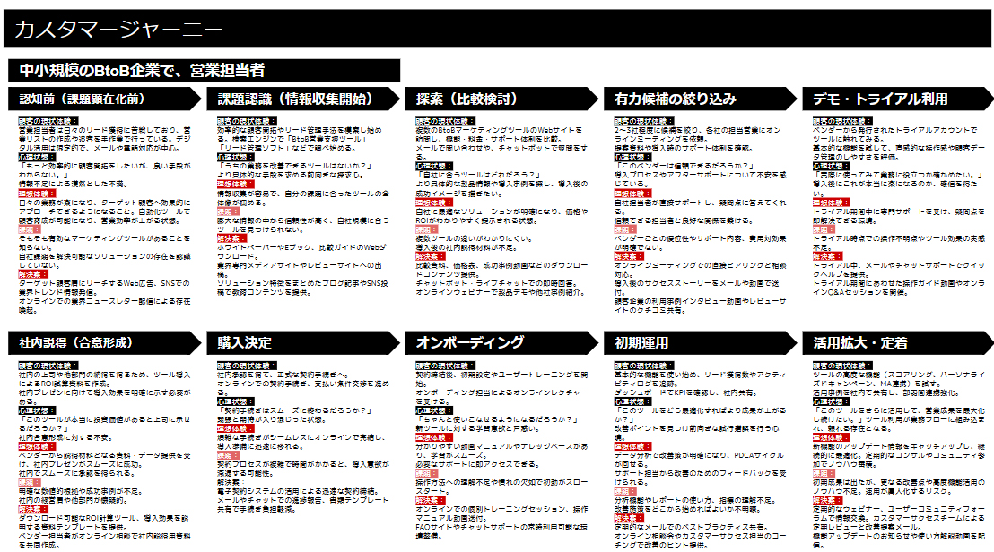 カスタマージャーニー議論用MAP(筆者作成)