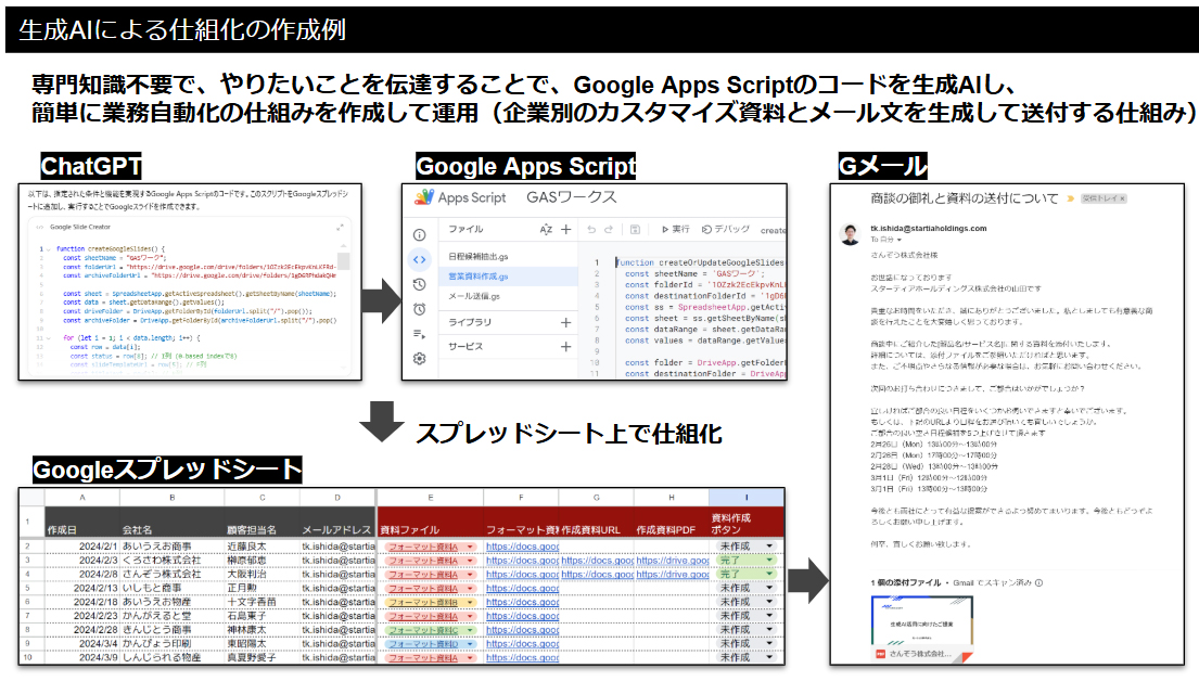 Google Apps Scriptコードを作成(筆者作成)