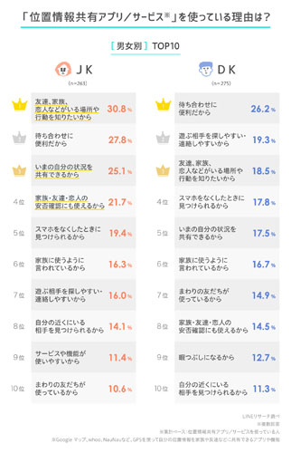 図表2　相手や自分の状況を共有し、待ち合わせや安否確認に位置情報を利用（出典：LINEリサーチ「イマドキ中高生事情」2023年9月25日公開https://lineresearch-platform.blog.jp/archives/43289851.html）（タップで画像拡大）