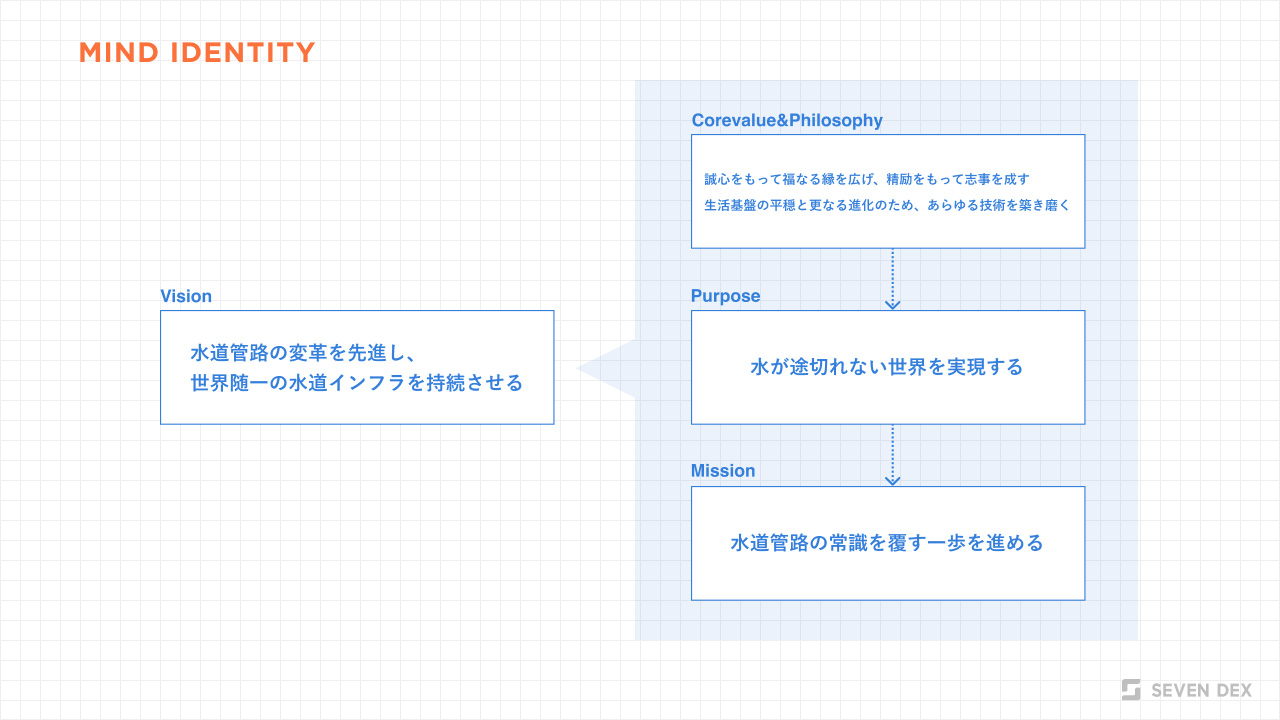 理念体系を整理・策定