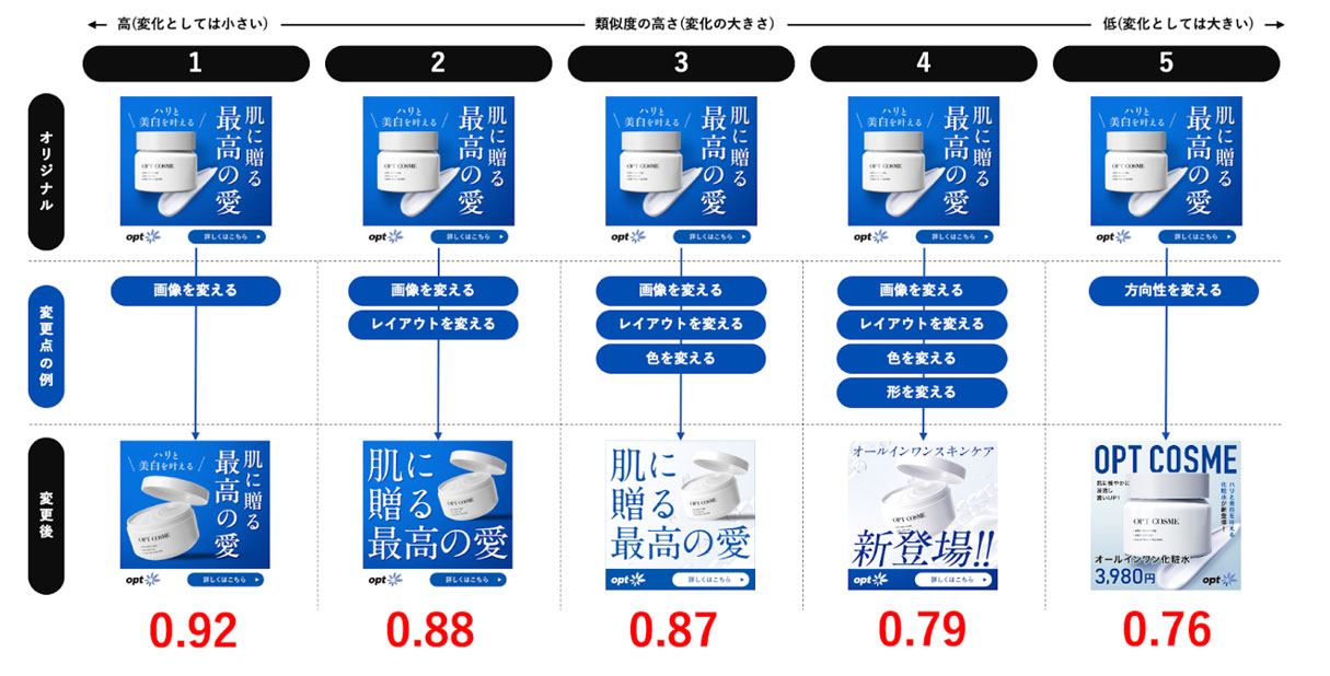 類似度判定のイメージ