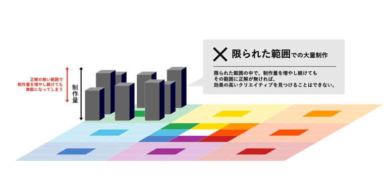 各マスの中でPDCAを回したり、マスを写って新規デザインを試したりと、効果的かつ効率的なPDCAが求められる
