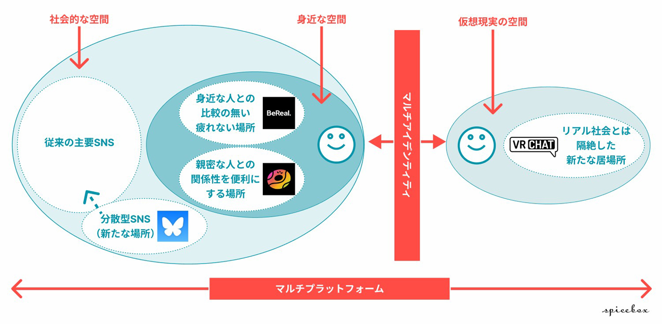 「居場所の多様化・細分化」