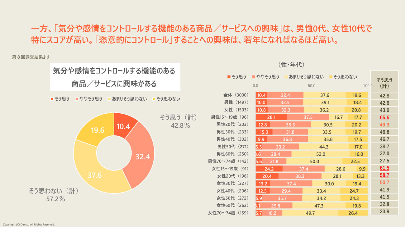 【クリックして拡大】N=3,000、単位%(下線付き赤の数字:「全体」よりも10ポイント以上高い 橙色の数字:全体よりも5ポイント以上高い)