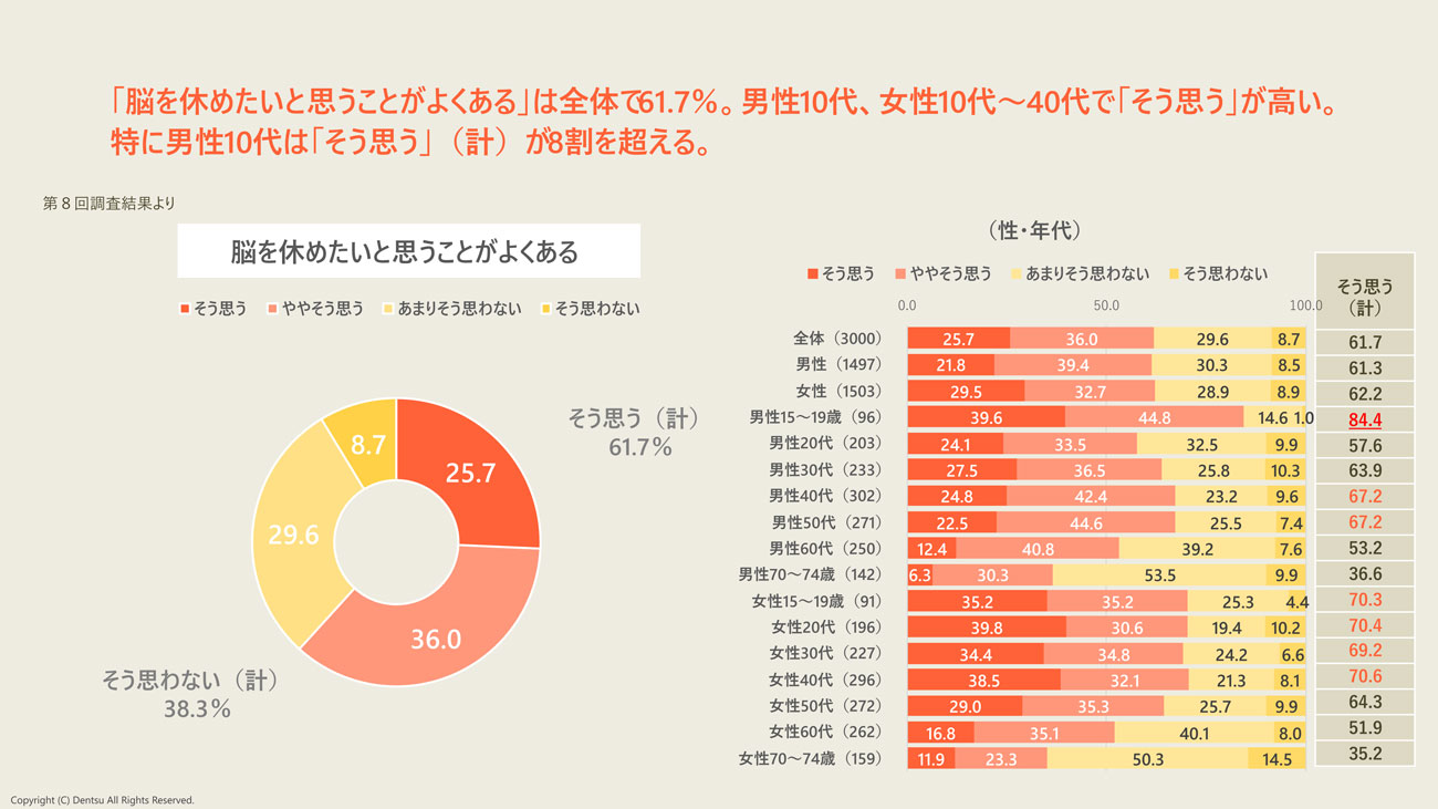 【クリックして拡大】N=3,000、単位%(下線付き赤の数字:「全体」よりも10ポイント以上高い 橙色の数字:全体よりも5ポイント以上高い)