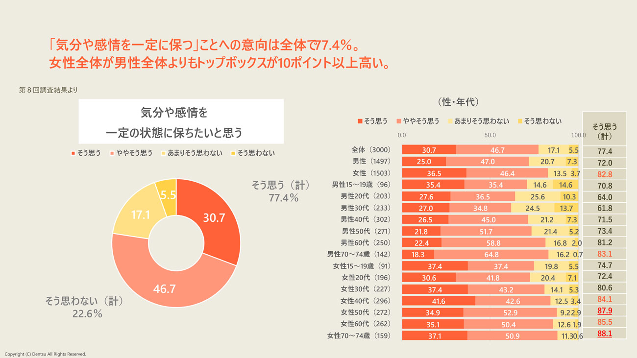【クリックして拡大】N=3,000、単位%(下線付き赤の数字:「全体」よりも10ポイント以上高い 橙色の数字:全体よりも5ポイント以上高い)