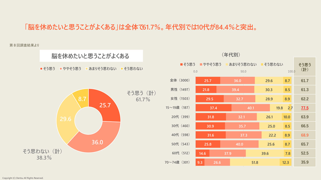 【クリックして拡大】N=3,000、単位%(下線付き赤の数字:「全体」よりも10ポイント以上高い 橙色の数字:全体よりも5ポイント以上高い)