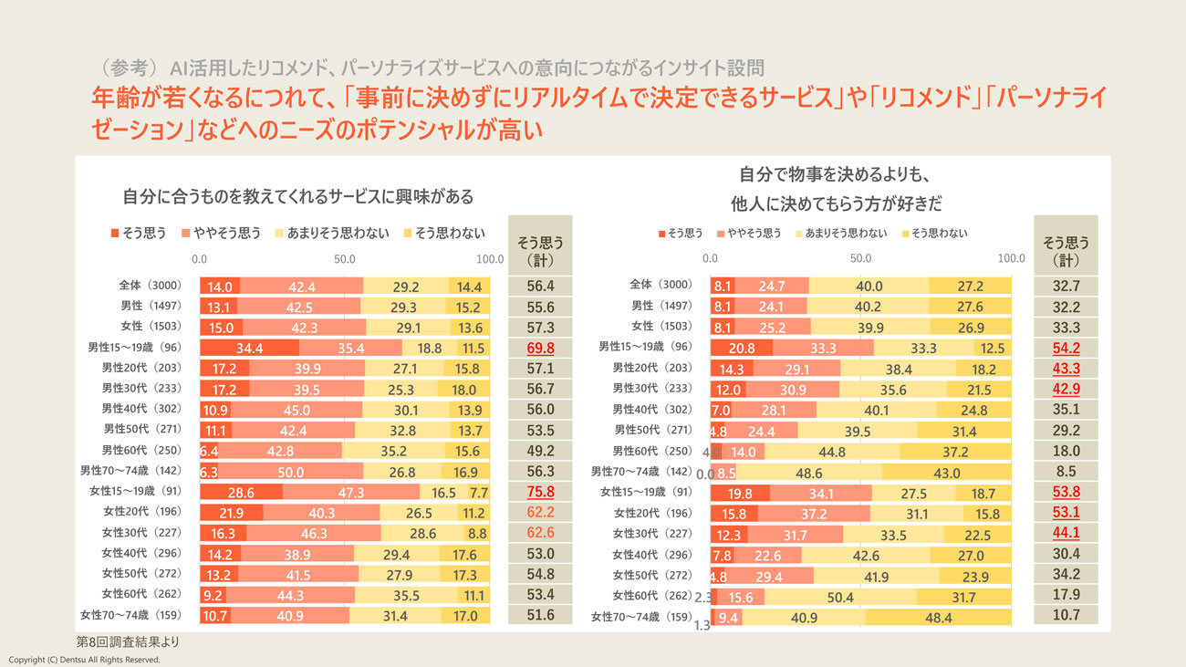 【クリックして拡大】N=3,000、単位%(下線付き赤の数字:「全体」よりも10ポイント以上高い 橙色の数字:全体よりも5ポイント以上高い)