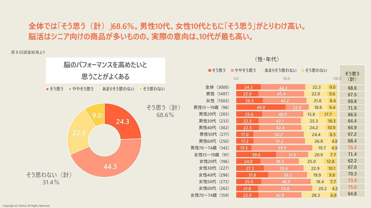 【クリックして拡大】N=3,000、単位%(下線付き赤の数字:「全体」よりも10ポイント以上高い 橙色の数字:全体よりも5ポイント以上高い)