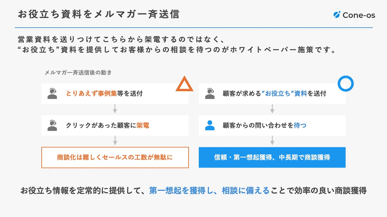 メルマガでホワイトペーパーを一斉送信するケースの図です