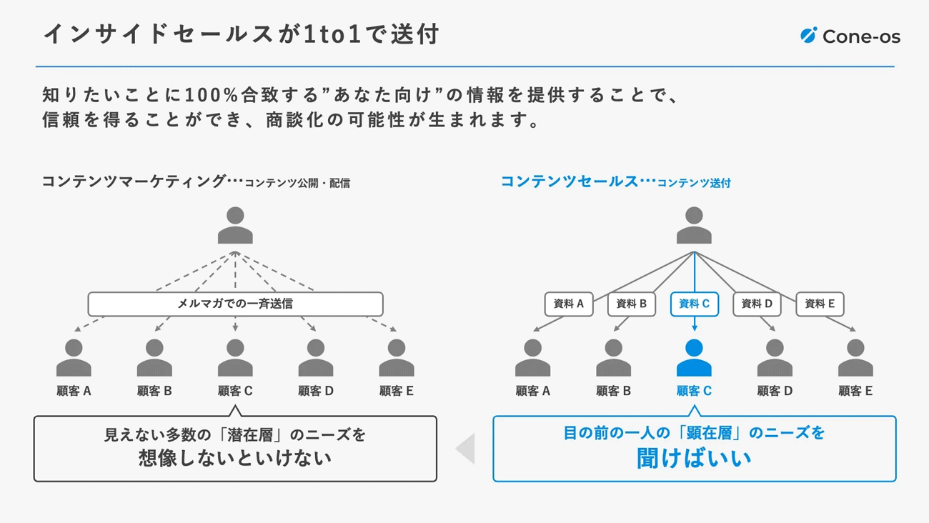 インサイドセールスがホワイトペーパーを送付するケースの図です