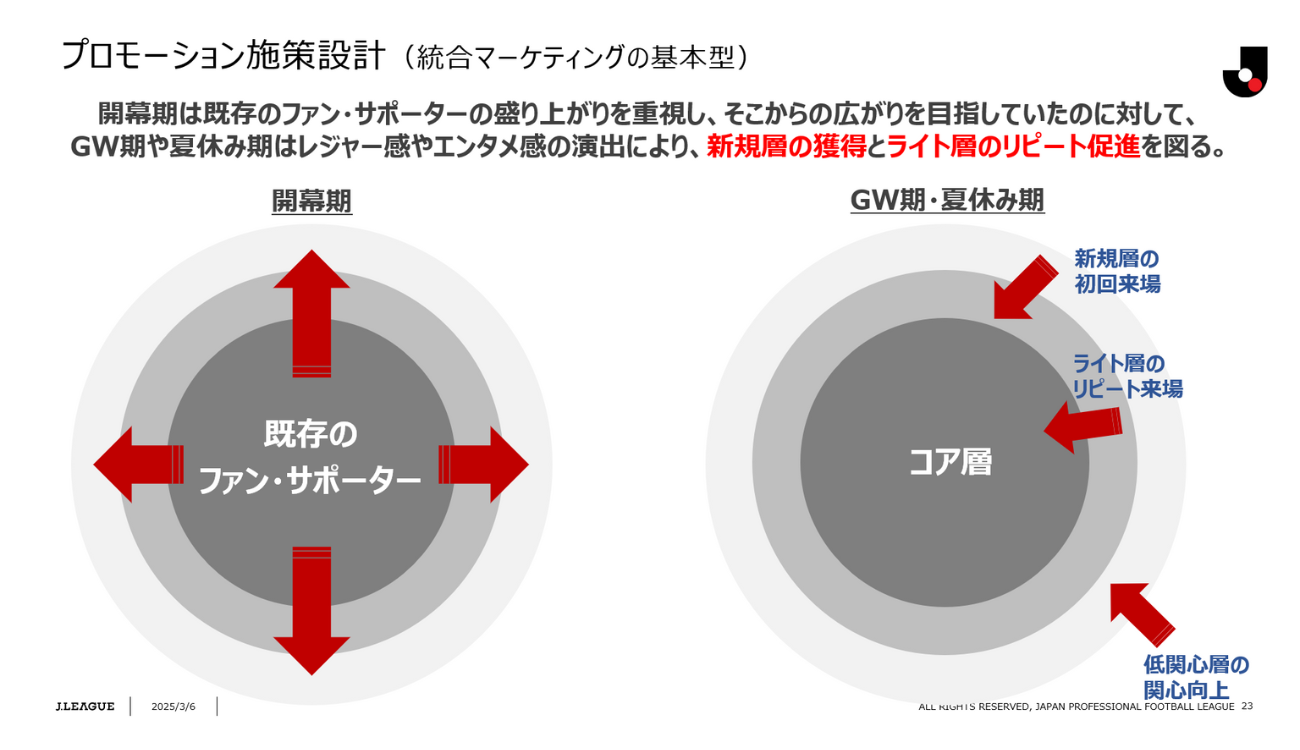 コンテンツのタイミングとファン層の違いを表した図です