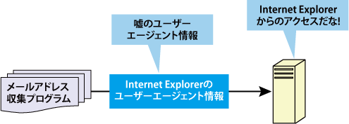 ユーザーエージェント情報を偽装してサーバをだます