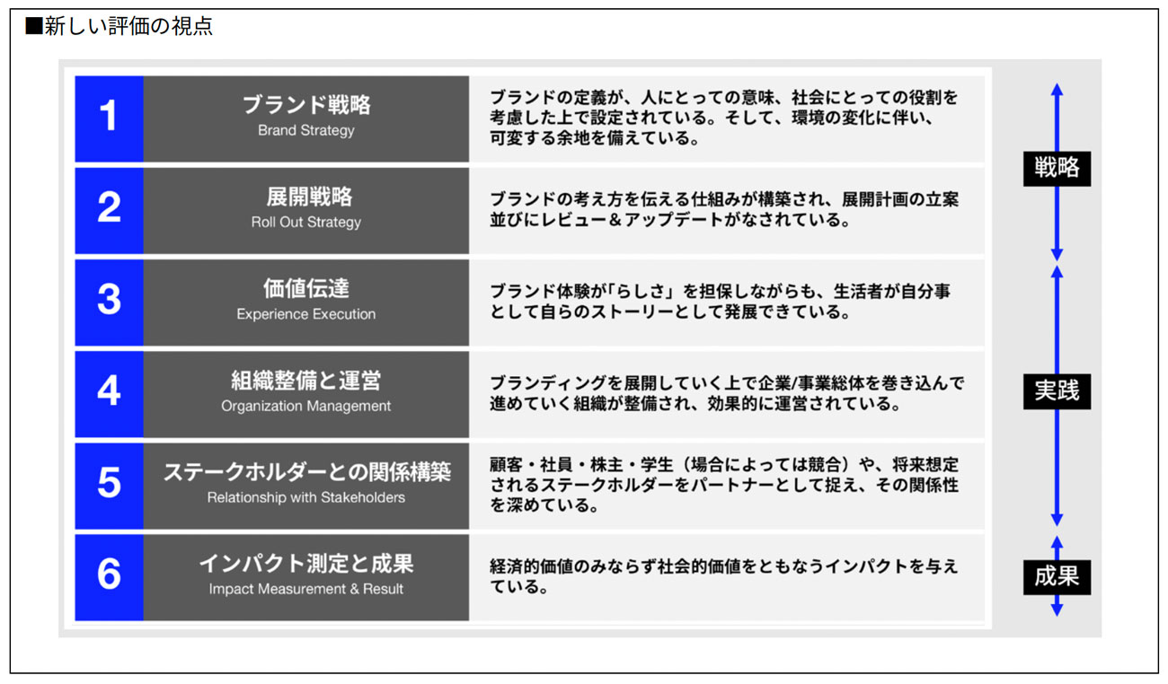 Japan Branding Awardsの新評価視点(タップで画像拡大)