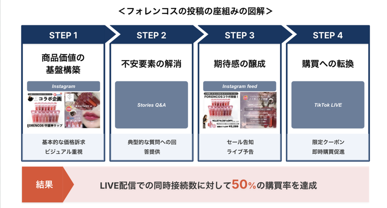 フォレンコスの投稿の座組みの図解