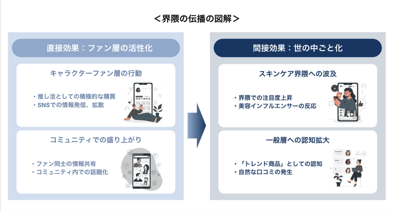 界隈の伝播の図解