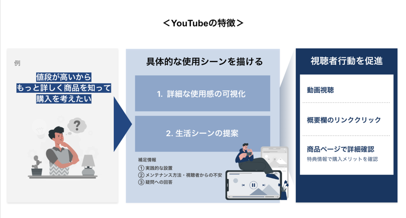 YouTube実践のポイント図解