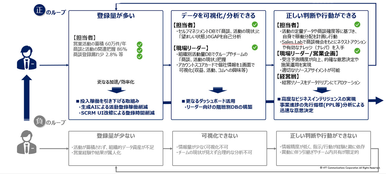 NTTコミュニケーションズ 5つのマーケティング戦略