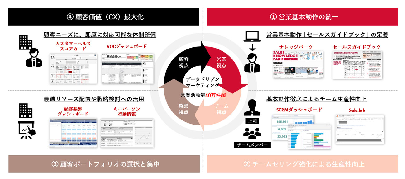 NTTコミュニケーションズ 5つのマーケティング戦略