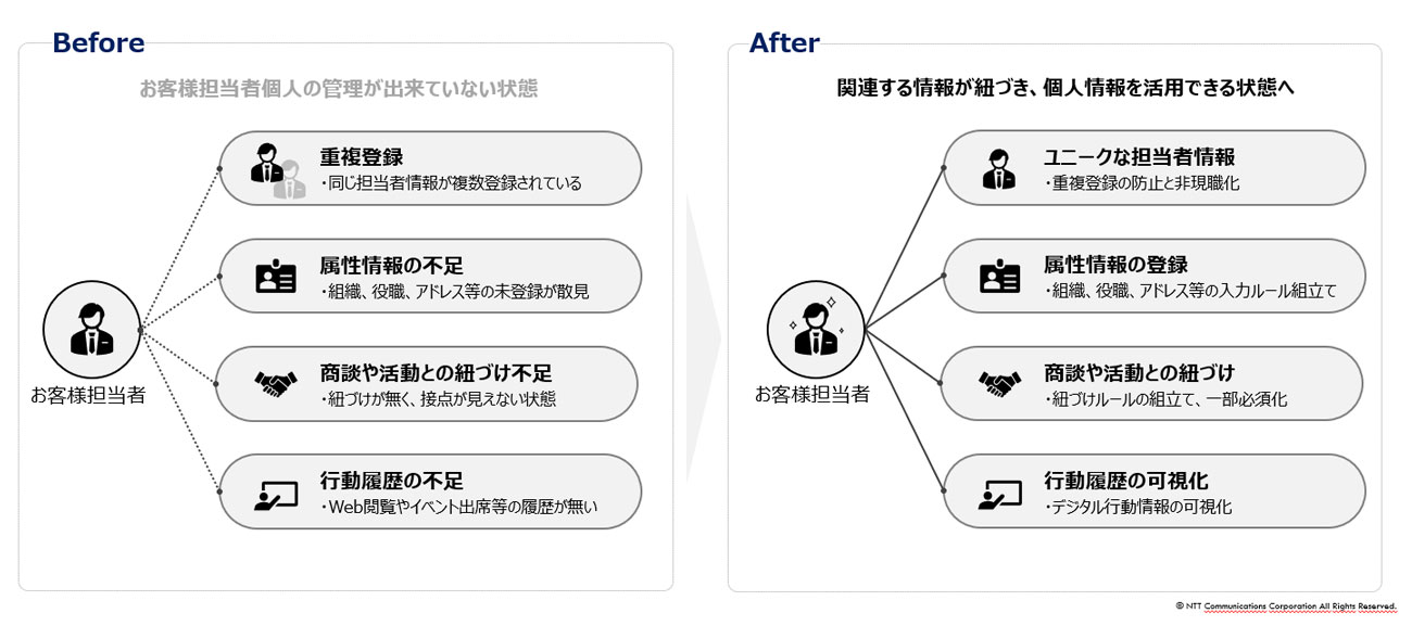 NTTコミュニケーションズ 5つのマーケティング戦略