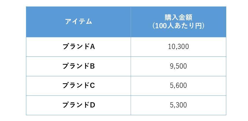 【図表4】アイテムランキング