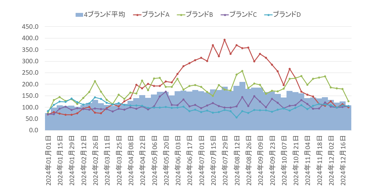 【図表6】ブラックコーヒー4ブランドの「100人当たり購入金額」の推移