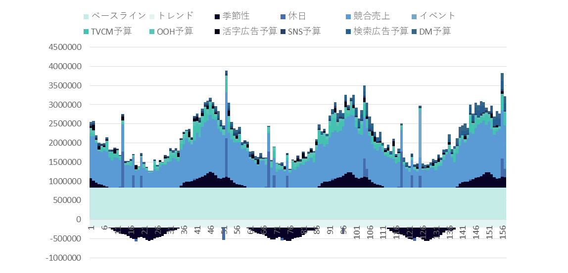 【図表8】MMMによる売上要因分析の結果（ダミーデータによる一例）