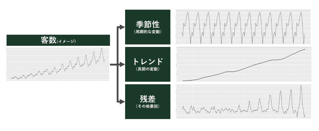 【図表7】時系列のSTL分解
