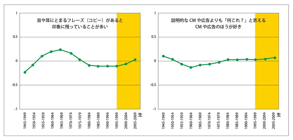 「フレーズが印象的なCM」「説明的ではないCM」への嗜好に関する世代効果(タップで画像拡大)