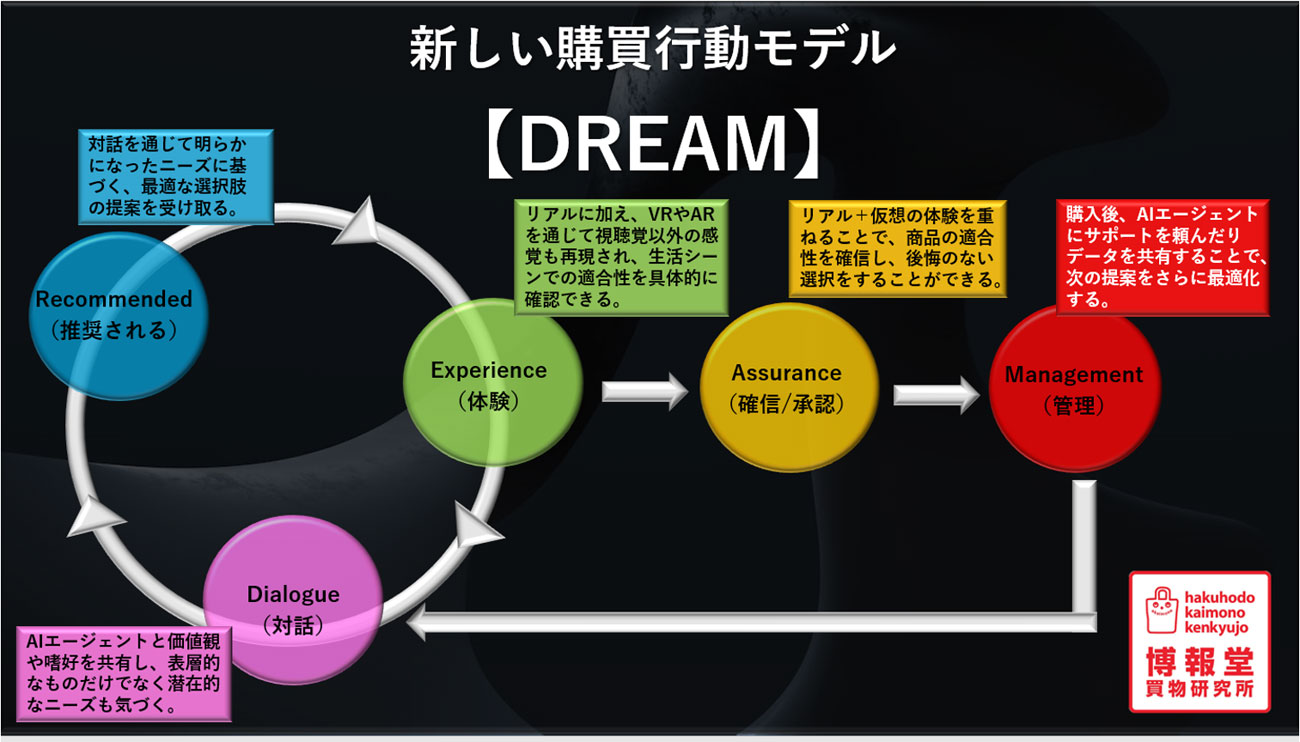 購買行動モデル「DREAM」の概要