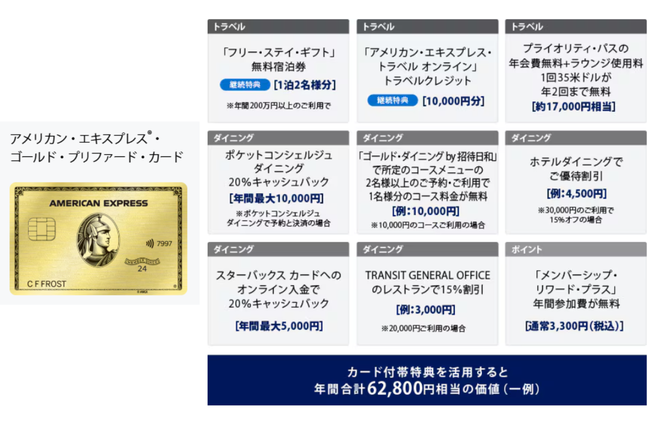 ゴールド・プリファード・カードの特典の例（https://www.americanexpress.com/jp/credit-cards/gold-preferred-card/より）