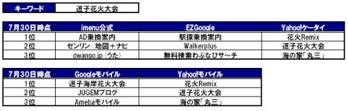 図2 予測が容易なワード例(逗子花火大会)