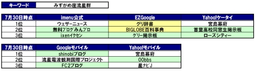 図 3 予測が容易なワード例(みずがめ座流星群)
