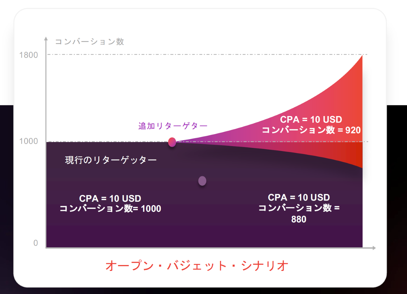 オープン・バジェット戦略のイメージ