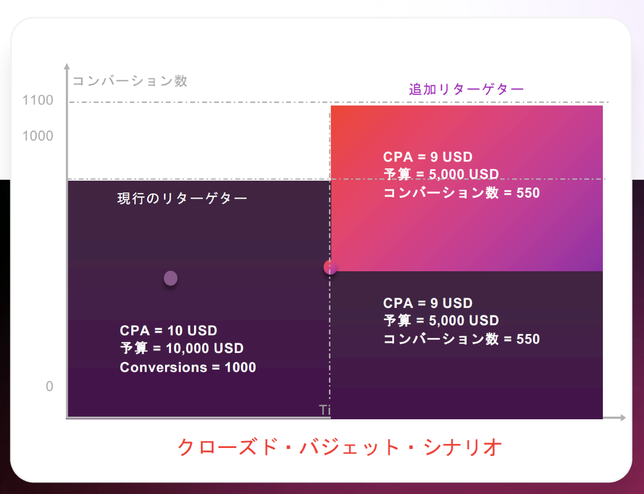 クローズド・バジェット戦略のイメージ