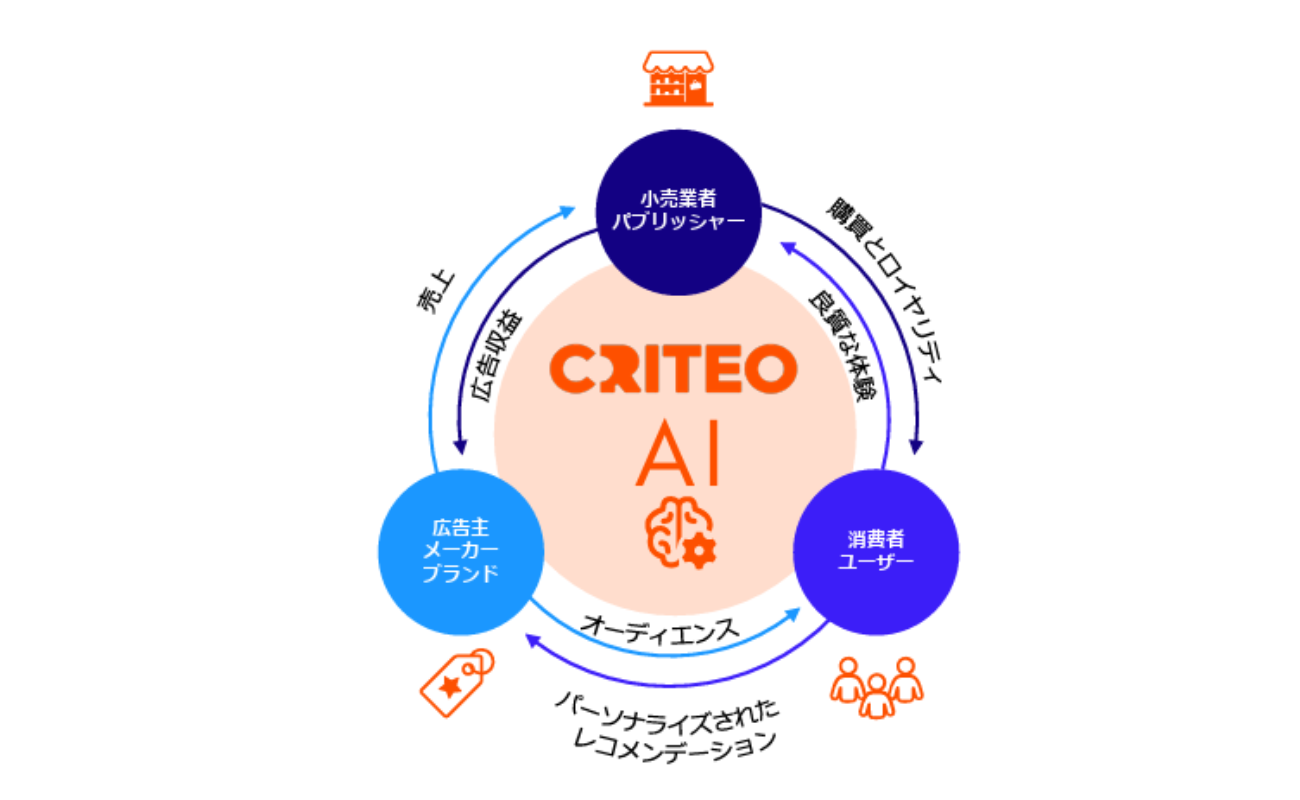 Criteo コマースメディア・プラットフォームの図