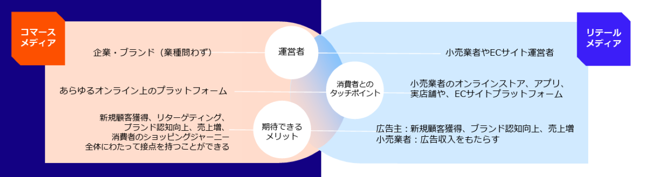 コマースメディアとリテールメディアの違い