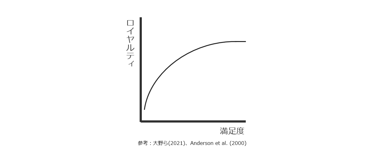 【図2】満足度とロイヤルティの非線形な関係性イメージ