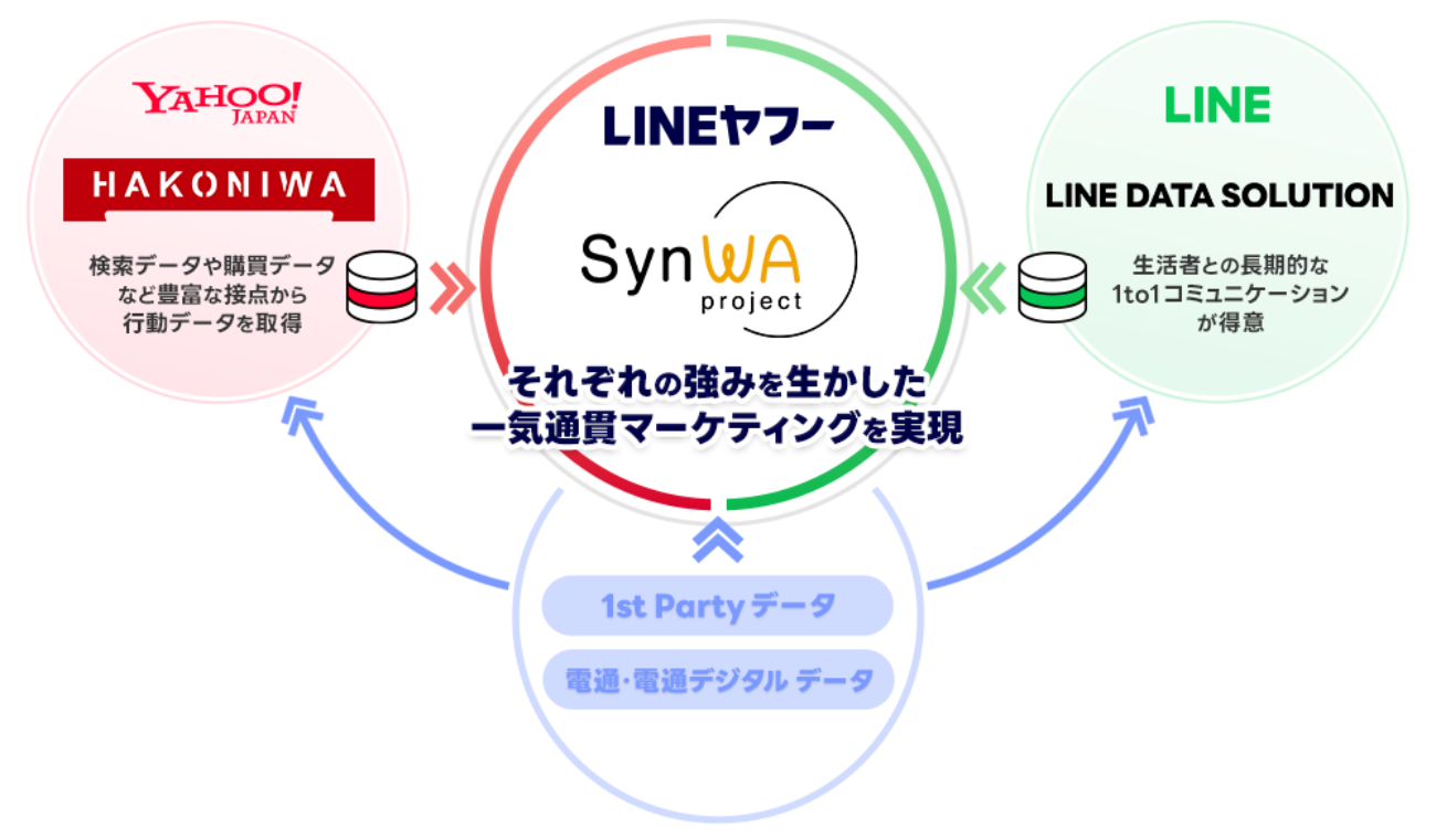 「SynWA project」の仕組み（出典：https://www.dentsudigital.co.jp/news/release/services/2025-0611-000230）