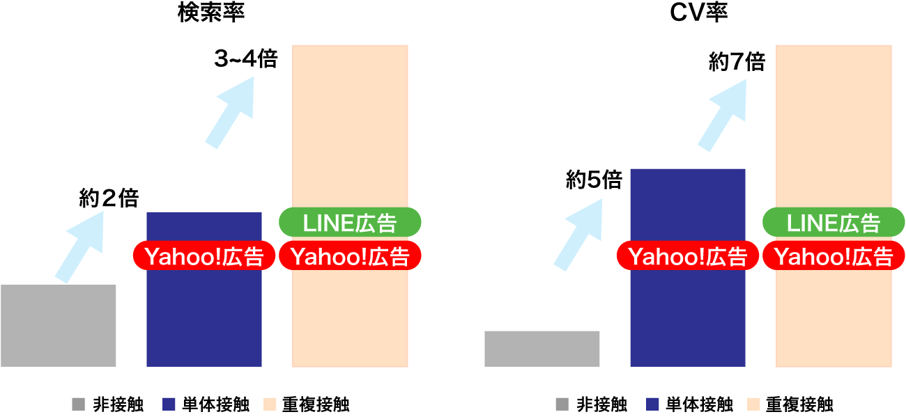 ahoo!広告・LINE広告の接触パターン別に分析した図