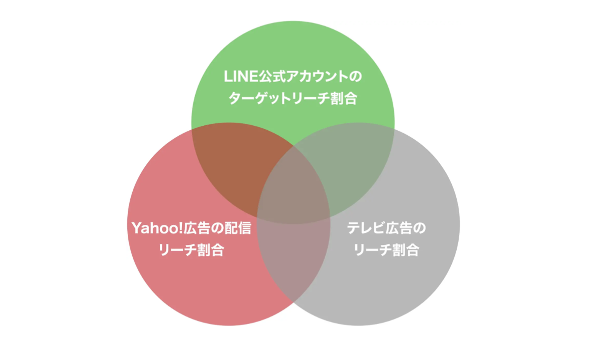各広告が独自オーディエンスへリーチすることで、最大限のインクリメンタルリーチを実現する図