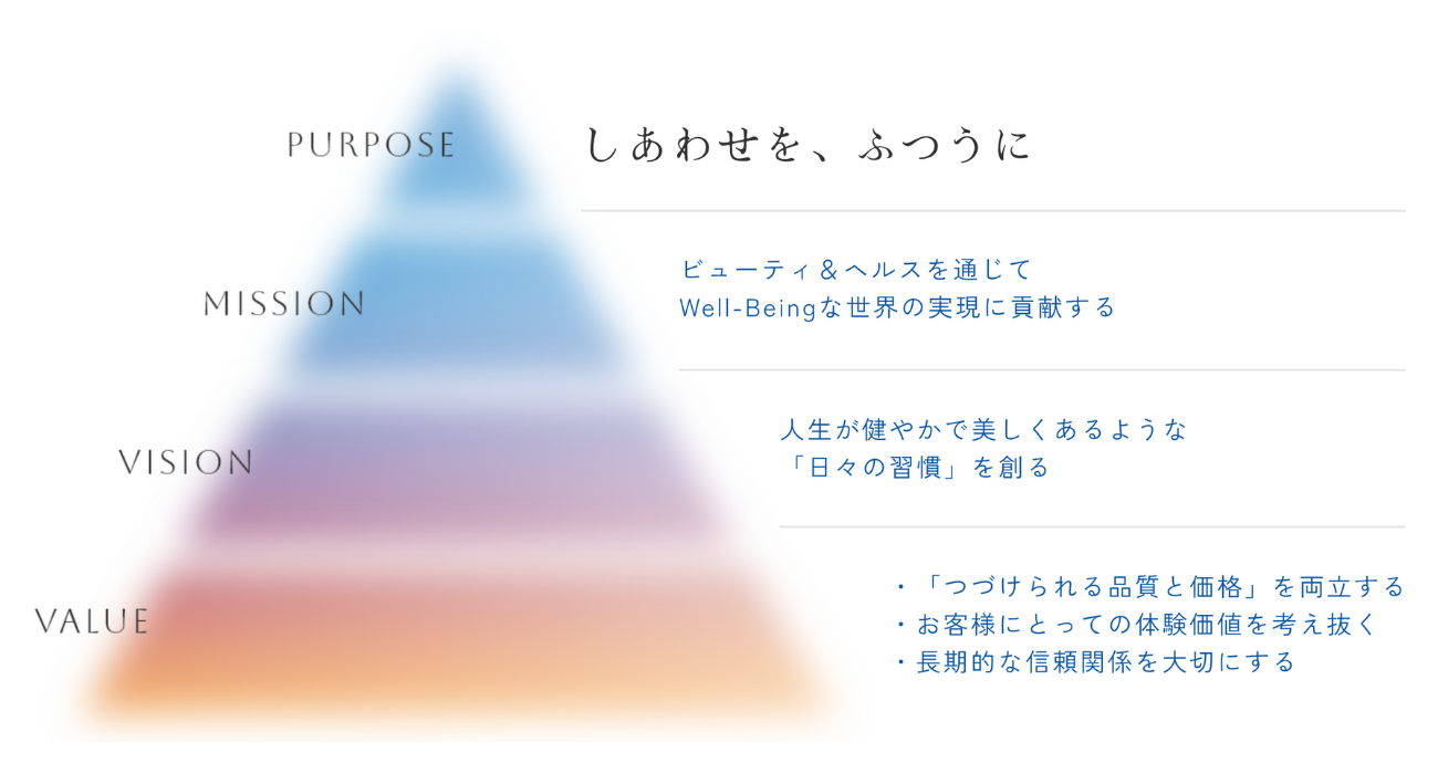 DHCのパーパス、ミッション、ビジョン、バリューのピラミッド図(画像出典:https://top.dhc.co.jp/company/jp/about/)