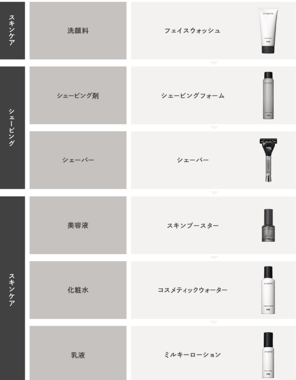 シェービングとスキンケアがつながった商品群