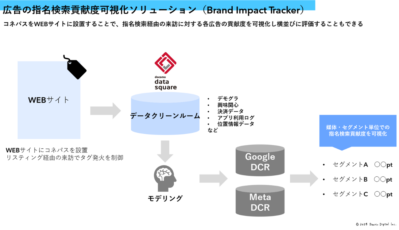 取り組みの概要図です