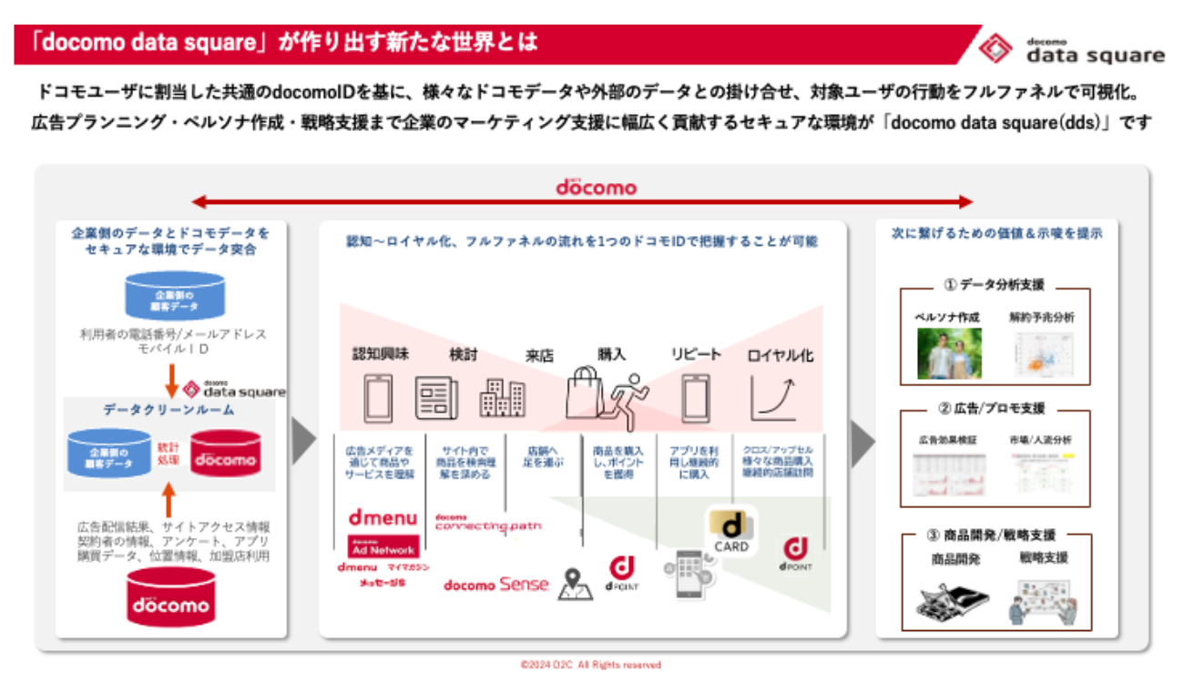 docomo data squareの説明図です
