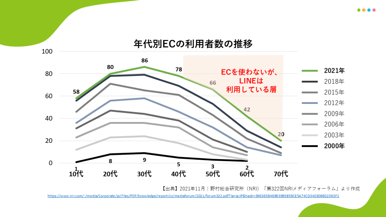 年代別EC利用者数の推移