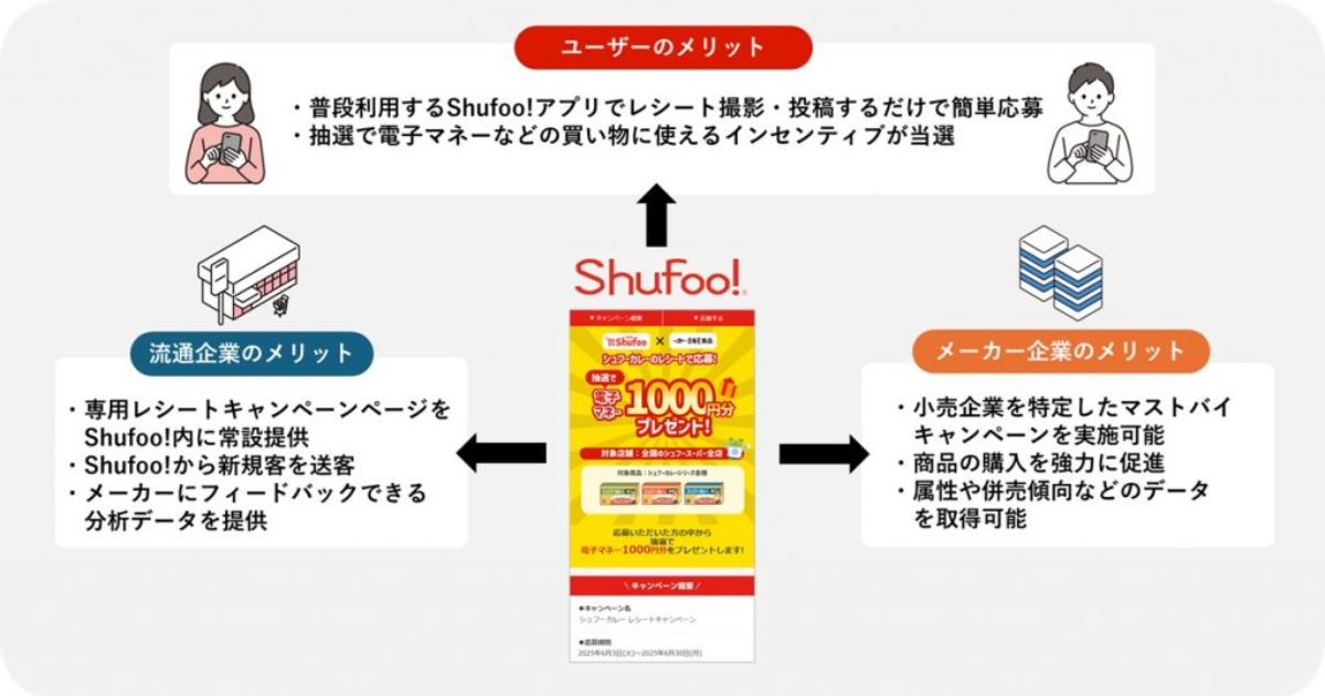 ONE COMPATH、「Shufoo!レシートキャンペーン」提供 新規顧客獲得と購買分析を支援